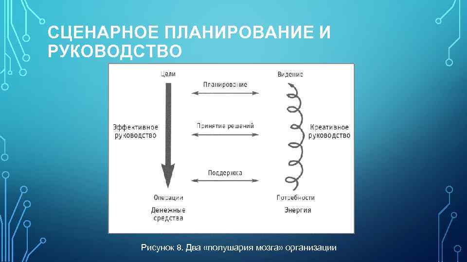 СЦЕНАРНОЕ ПЛАНИРОВАНИЕ И РУКОВОДСТВО Рисунок 8. Два «полушария мозга» организации 