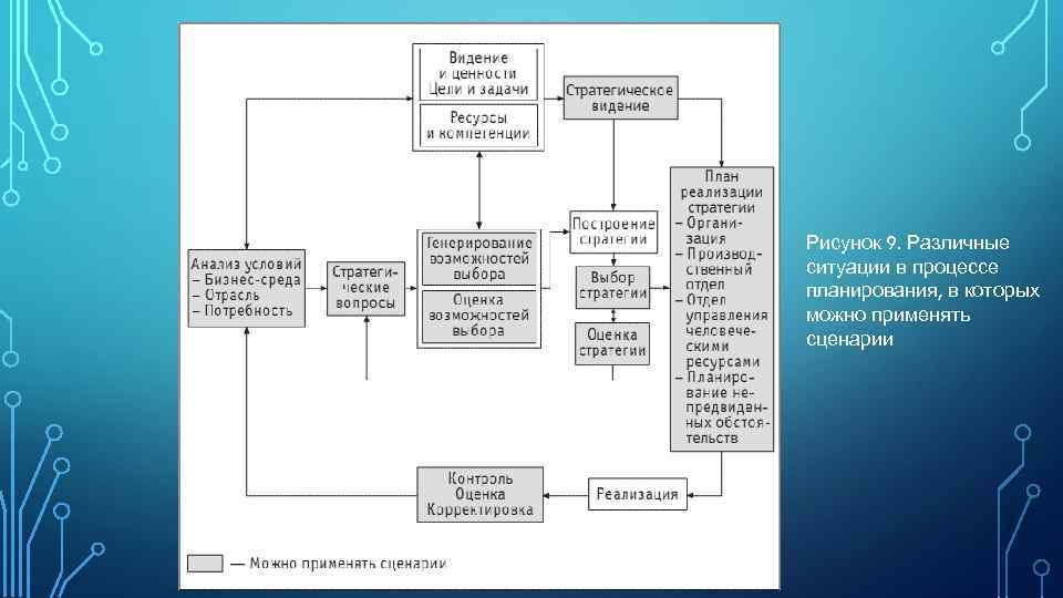 Рисунок 9. Различные ситуации в процессе планирования, в которых можно применять сценарии 
