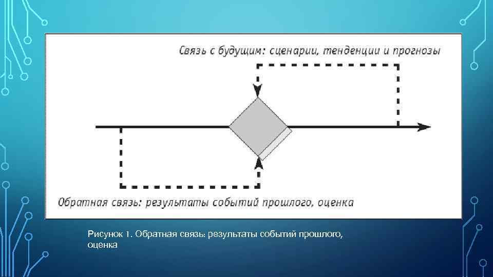 Рисунок 1. Обратная связь: результаты событий прошлого, оценка 