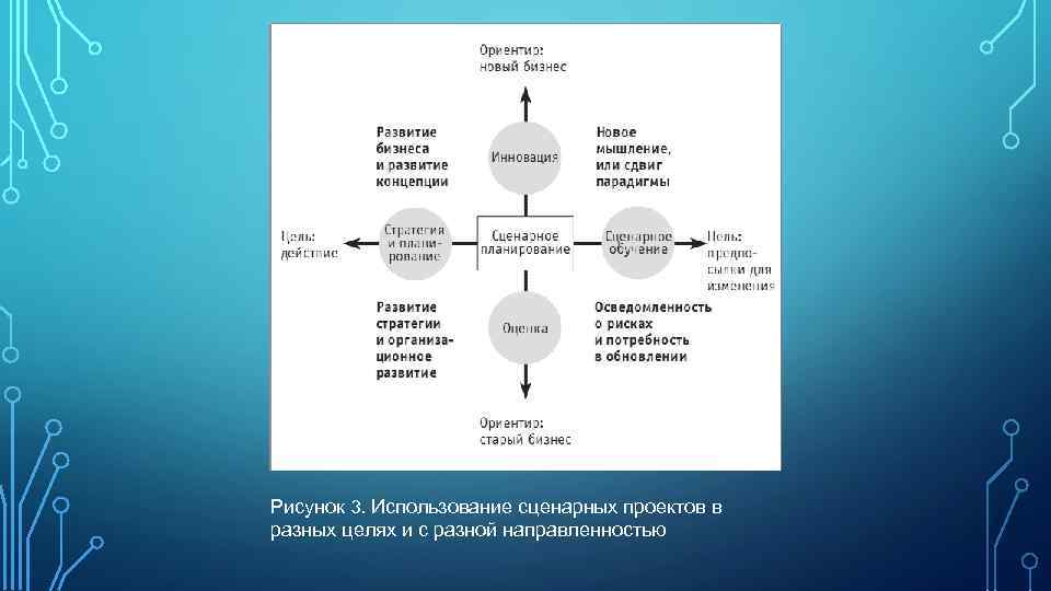 Рисунок 3. Использование сценарных проектов в разных целях и с разной направленностью 