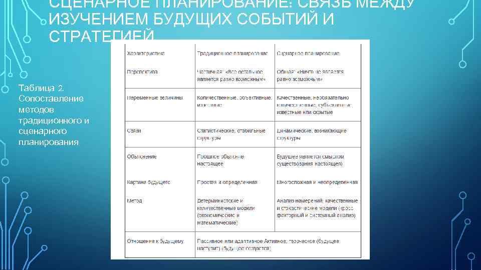 СЦЕНАРНОЕ ПЛАНИРОВАНИЕ: СВЯЗЬ МЕЖДУ ИЗУЧЕНИЕМ БУДУЩИХ СОБЫТИЙ И СТРАТЕГИЕЙ Таблица 2. Сопоставление методов традиционного