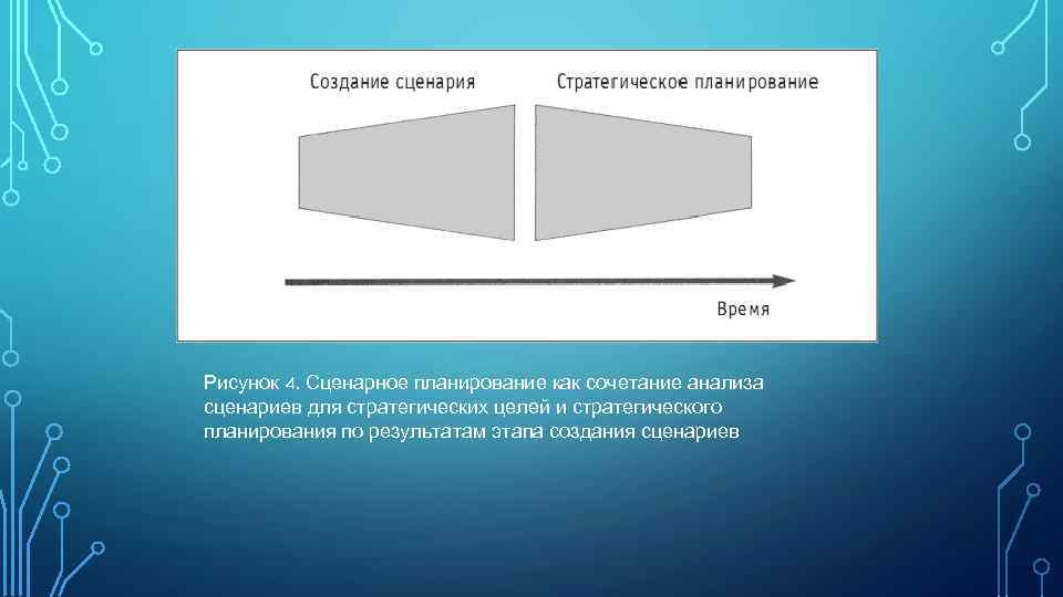 Рисунок 4. Сценарное планирование как сочетание анализа сценариев для стратегических целей и стратегического планирования