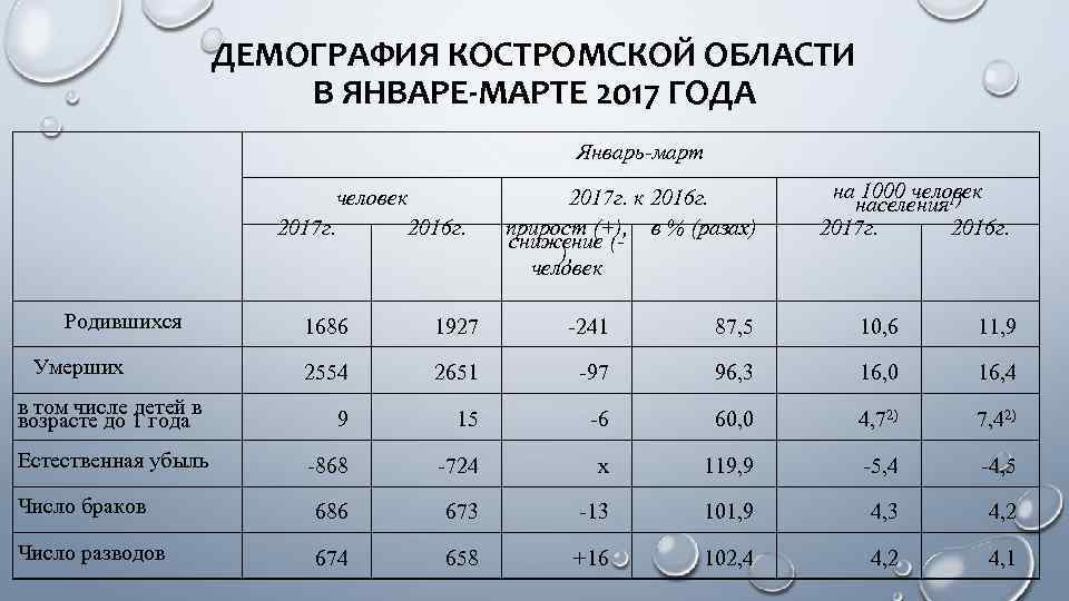 ДЕМОГРАФИЯ КОСТРОМСКОЙ ОБЛАСТИ В ЯНВАРЕ-МАРТЕ 2017 ГОДА Январь-март человек 2017 г. 2016 г. Родившихся