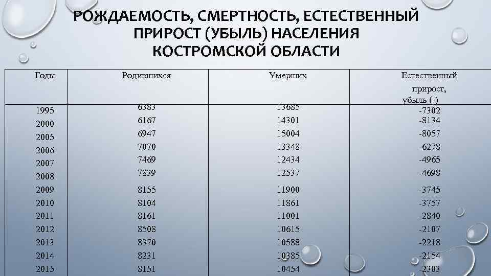 Смертность естественный прирост. Демография в Костромской области. Динамика населения Костромской области. Численность населения Костромской области по годам. Население Костромы по годам.