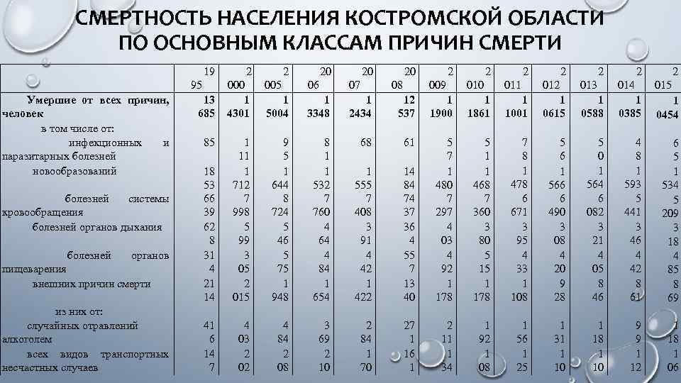 СМЕРТНОСТЬ НАСЕЛЕНИЯ КОСТРОМСКОЙ ОБЛАСТИ ПО ОСНОВНЫМ КЛАССАМ ПРИЧИН СМЕРТИ 19 95 Умершие от всех