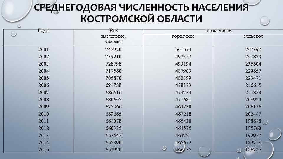 Численность населения рождаемость смертность