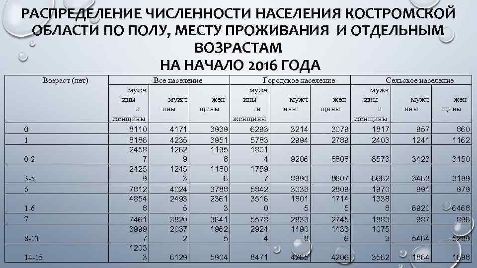 РАСПРЕДЕЛЕНИЕ ЧИСЛЕННОСТИ НАСЕЛЕНИЯ КОСТРОМСКОЙ ОБЛАСТИ ПО ПОЛУ, МЕСТУ ПРОЖИВАНИЯ И ОТДЕЛЬНЫМ ВОЗРАСТАМ НА НАЧАЛО