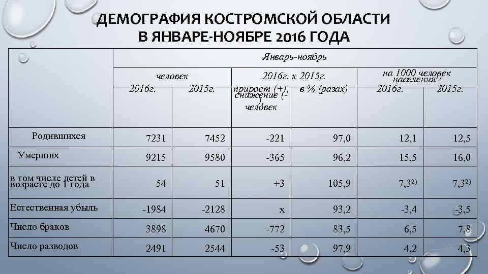  ДЕМОГРАФИЯ КОСТРОМСКОЙ ОБЛАСТИ В ЯНВАРЕ-НОЯБРЕ 2016 ГОДА Январь-ноябрь человек 2016 г. 2015 г.