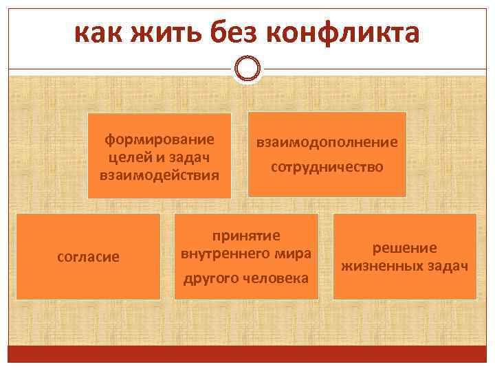 как жить без конфликта формирование целей и задач взаимодействия согласие взаимодополнение сотрудничество принятие внутреннего