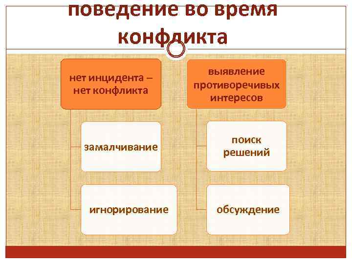 поведение во время конфликта нет инцидента – нет конфликта замалчивание игнорирование выявление противоречивых интересов