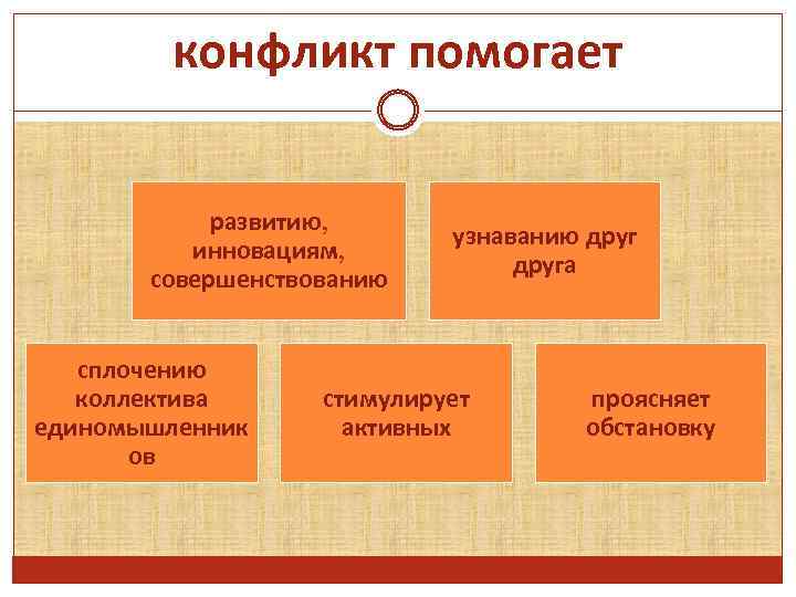 конфликт помогает развитию, инновациям, совершенствованию сплочению коллектива единомышленник ов узнаванию друга стимулирует активных проясняет