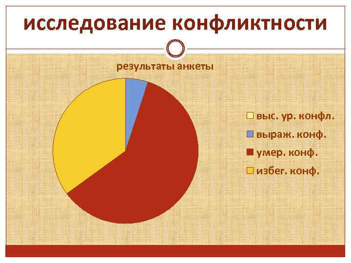 исследование конфликтности результаты анкеты выс. ур. конфл. выраж. конф. умер. конф. избег. конф. 