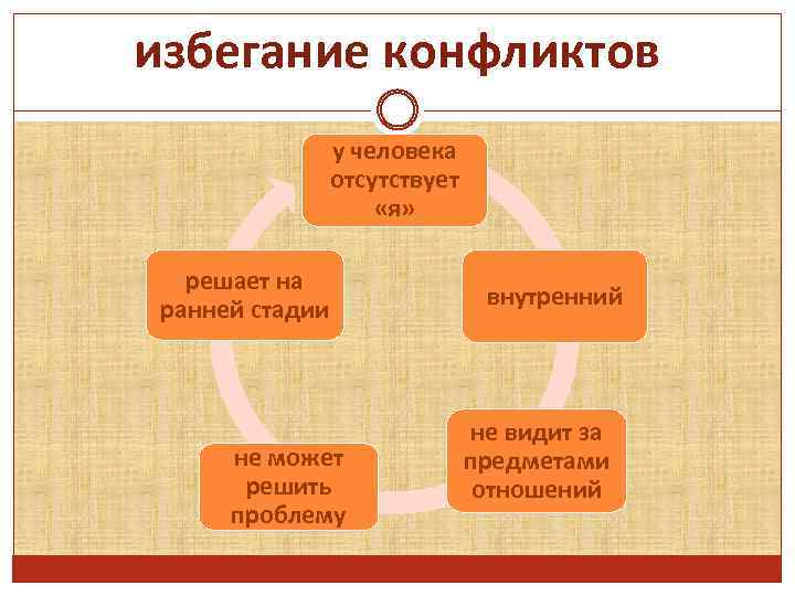 избегание конфликтов у человека отсутствует «я» решает на ранней стадии не может решить проблему