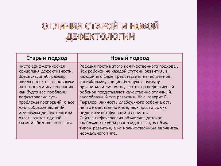 Старый подход Новый подход Чисто арифметическая концепция дефективности. Здесь масштаб, размер, шкала являются основными
