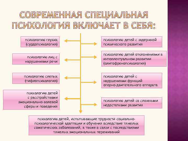 психологию глухих (сурдопсихология) психологию детей с задержкой психического развития психологию лиц с нарушениями речи