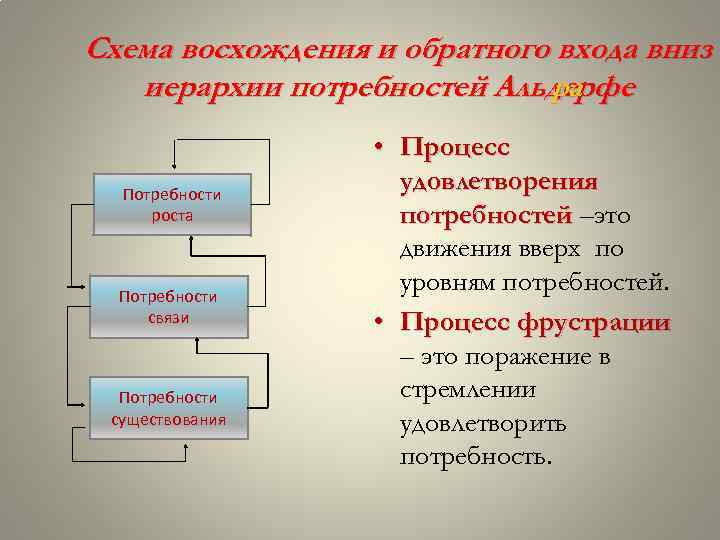 Схема восхождения и обратного входа вниз п иерархии потребностей Альдерфе ра Потребности роста Потребности