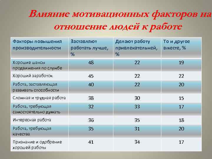 Влияние мотивационных факторов на отношение людей к работе Факторы повышения производительности Заставляют работать лучше,