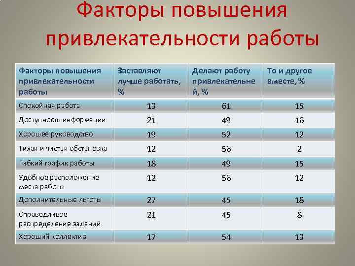 Факторы повышения привлекательности работы Заставляют лучше работать, % Делают работу привлекательне й, % То