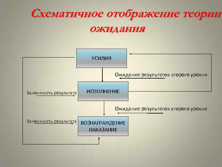 Схематичное отображение теории ожидания УСИЛИЯ Ожидание результатов второго уровня Валентность результата ИСПОЛНЕНИЕ Ожидание результатов