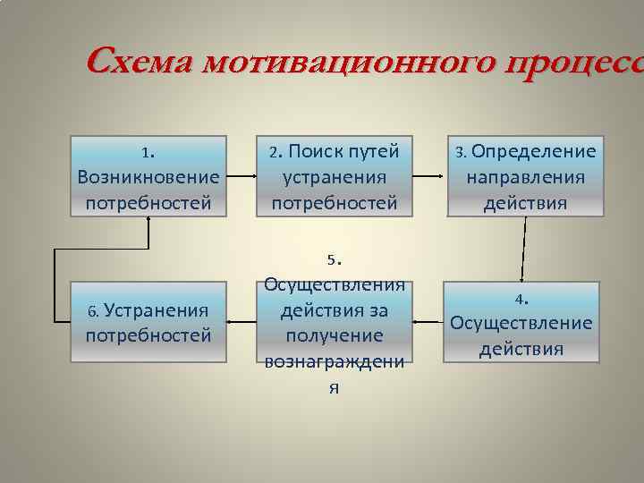 Схема мотивационного процесс 1. Возникновение потребностей 2. Поиск путей устранения потребностей 3. Определение направления