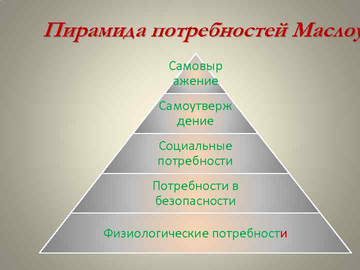 Пирамида потребностей Маслоу Самовыр ажение Самоутверж дение Социальные потребности Потребности в безопасности Физиологические потребности