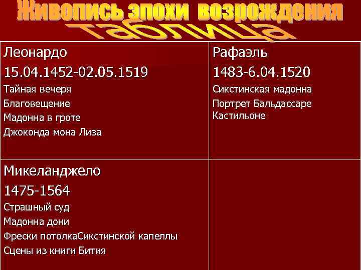 Леонардо 15. 04. 1452 -02. 05. 1519 Рафаэль 1483 -6. 04. 1520 Тайная вечеря