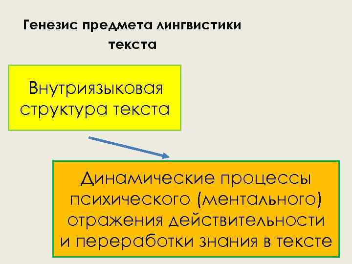 Генезис предмета лингвистики текста Внутриязыковая структура текста Динамические процессы психического (ментального) отражения действительности и