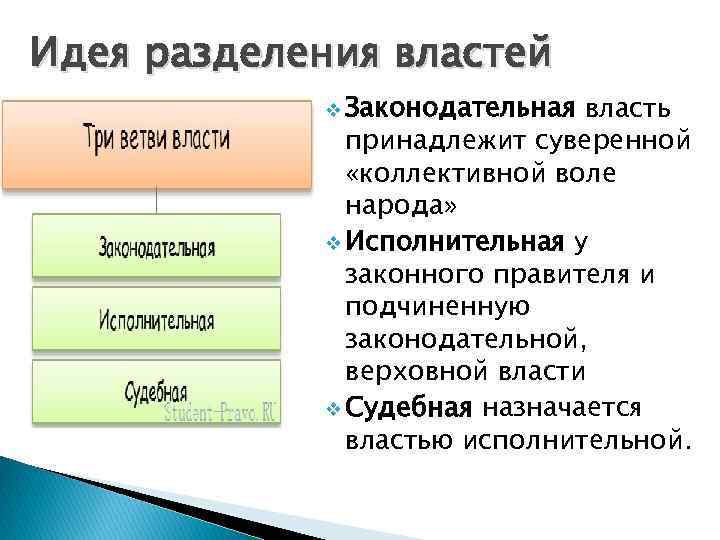 Идея разделения властей v Законодательная власть принадлежит суверенной «коллективной воле народа» v Исполнительная у
