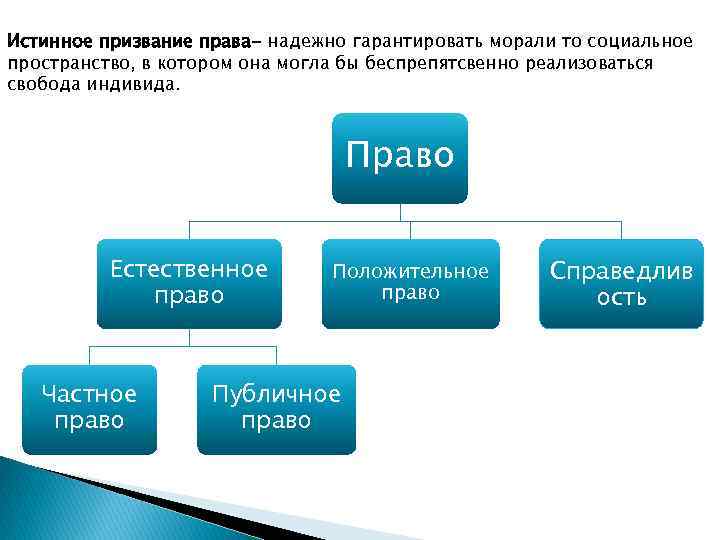 Истинное призвание права- надежно гарантировать морали то социальное пространство, в котором она могла бы