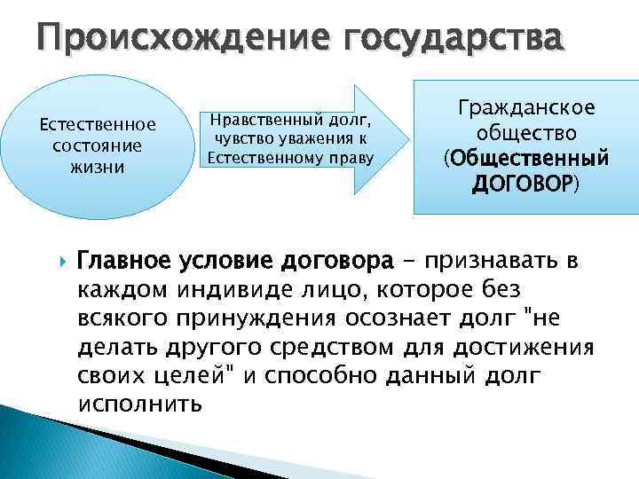 Происхождение государства Естественное состояние жизни Нравственный долг, чувство уважения к Естественному праву Гражданское общество