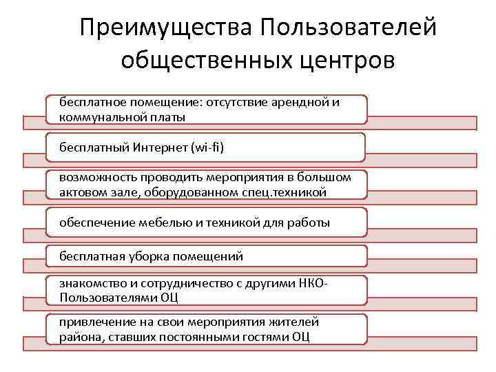 Преимущества Пользователей общественных центров бесплатное помещение: отсутствие арендной и коммунальной платы бесплатный Интернет (wi-fi)