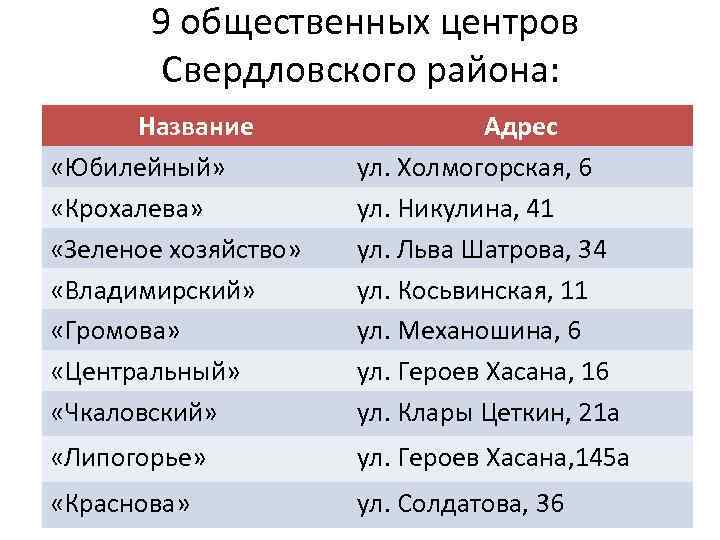 9 общественных центров Свердловского района: Название «Юбилейный» «Крохалева» «Зеленое хозяйство» «Владимирский» «Громова» «Центральный» «Чкаловский»