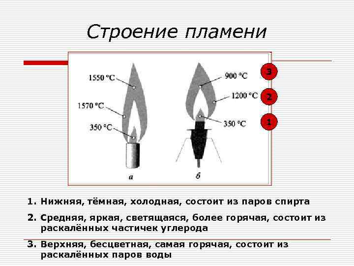 Строение пламени 3 2 1 1. Нижняя, тёмная, холодная, состоит из паров спирта 2.