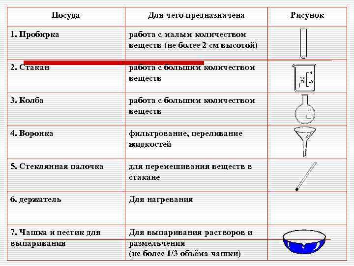 Посуда Для чего предназначена 1. Пробирка работа с малым количеством веществ (не более 2