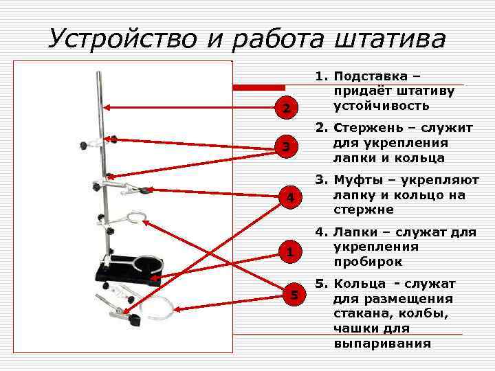 Устройство и работа штатива 2 3 1. Подставка – придаёт штативу устойчивость 2. Стержень