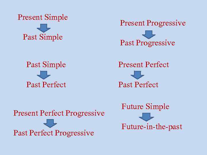 Present Simple Past Simple Present Progressive Past Simple Present Perfect Past Perfect Present Perfect