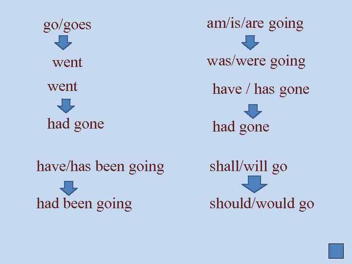 go/goes am/is/are going went was/were going went have / has gone had gone have/has