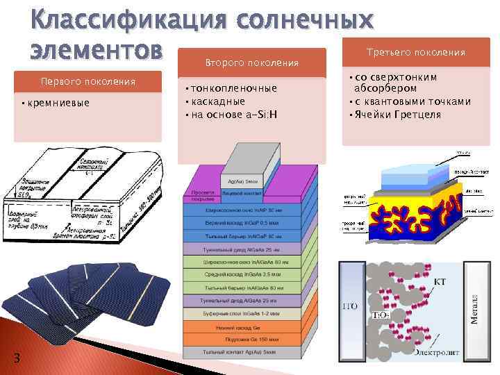 Классификация солнечных элементов Второго поколения Первого поколения • кремниевые 3 • тонкопленочные • каскадные
