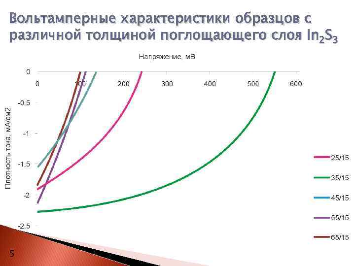 Вольтамперные характеристики образцов с различной толщиной поглощающего слоя In 2 S 3 5 
