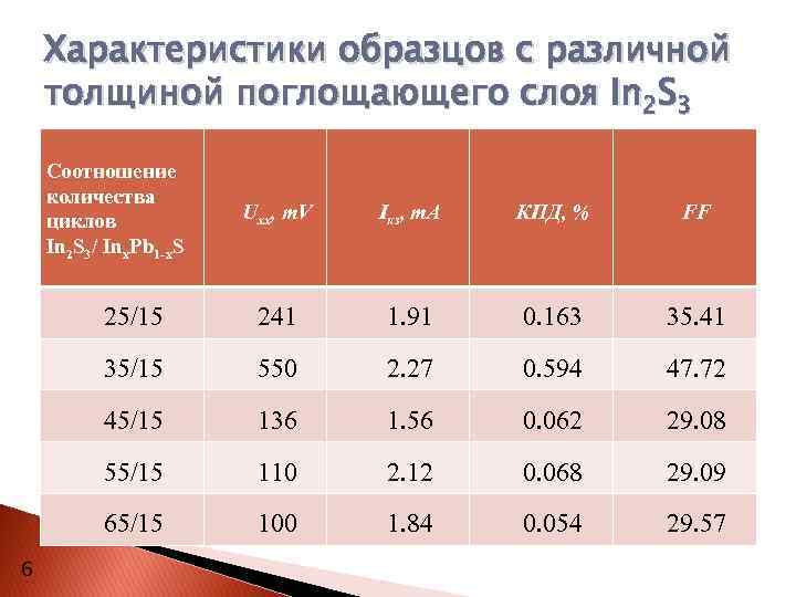 Характеристики образцов с различной толщиной поглощающего слоя In 2 S 3 Соотношение количества циклов