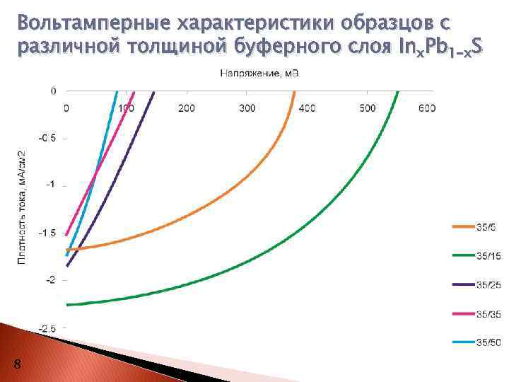 Вольтамперные характеристики образцов с различной толщиной буферного слоя Inx. Pb 1 -x. S 8