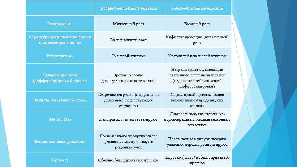  Доброкачественные опухоли Злокачественные опухоли Темпы роста Медленный рост Быстрый рост Характер роста по