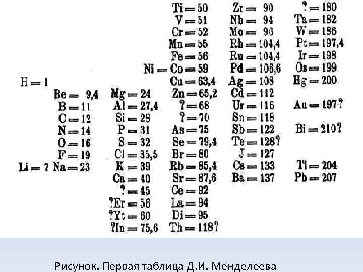  Рисунок. Первая таблица Д. И. Менделеева 