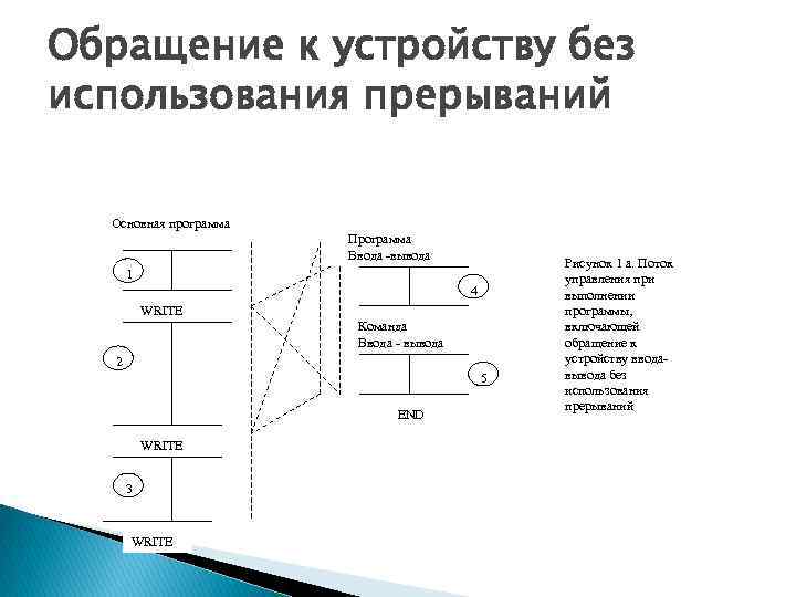 Обращение к устройству без использования прерываний Основная программа Программа Ввода -вывода 1 4 WRITE