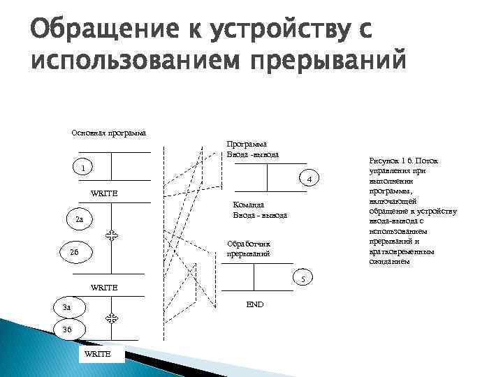 Обращение к устройству с использованием прерываний Основная программа Программа Ввода -вывода 1 4 WRITE