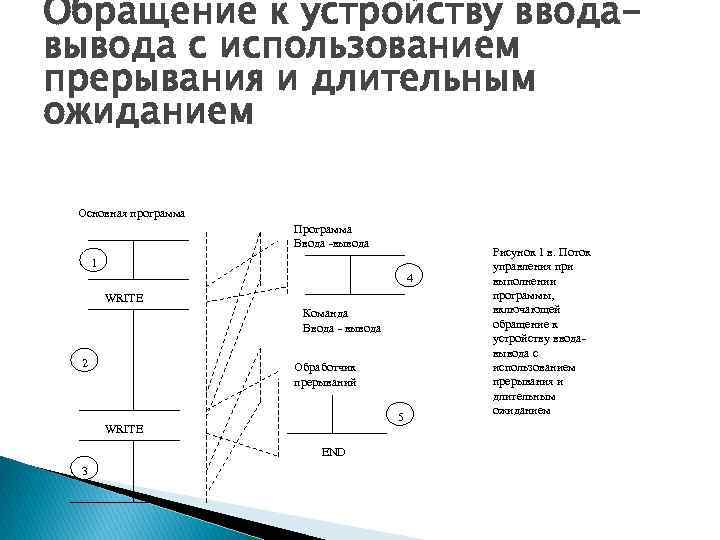 Обращение к устройству вводавывода с использованием прерывания и длительным ожиданием Основная программа Программа Ввода