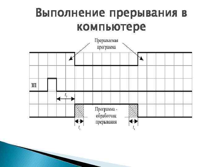 Выполнение прерывания в компьютере 