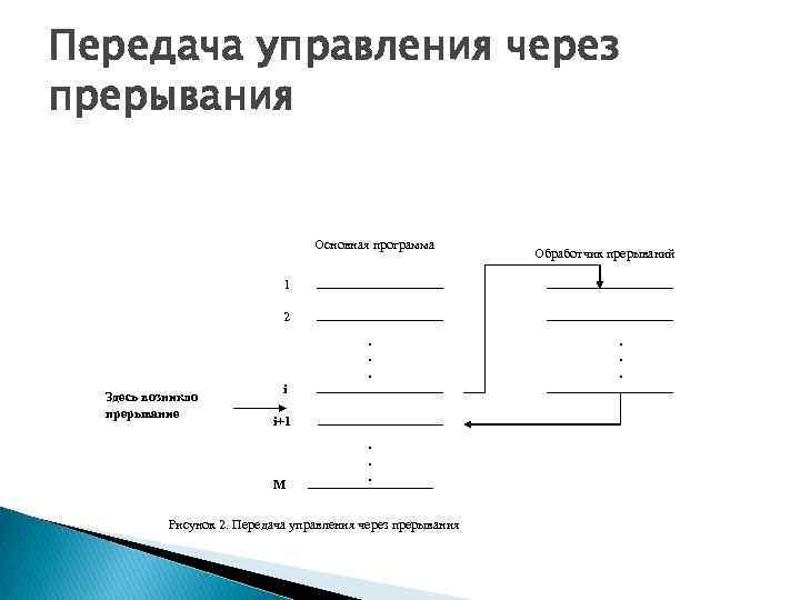 Передача управления через прерывания Основная программа Обработчик прерываний 1 2. . . Здесь возникло