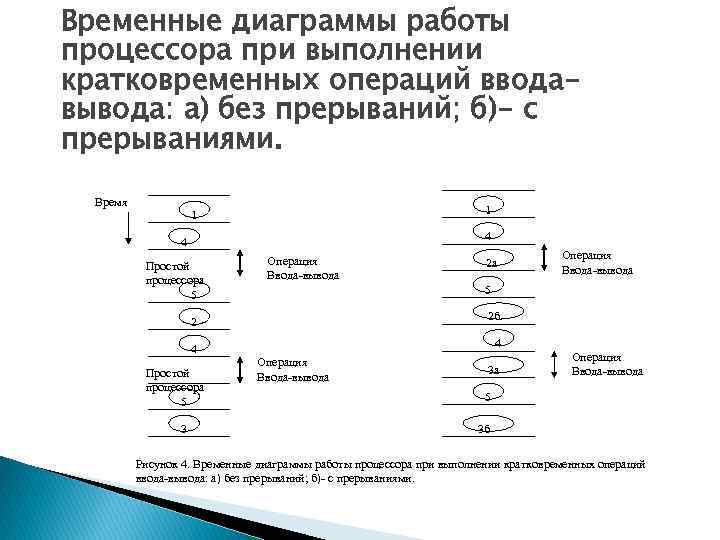 Диаграммы работы процессора