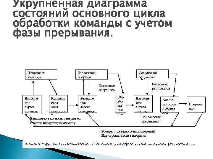 Укрупненная диаграмма состояний основного цикла обработки команды с учетом фазы прерывания. Извлечение команды Извлечение